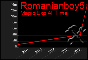 Total Graph of Romanianboy5