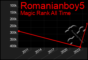 Total Graph of Romanianboy5