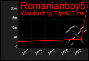 Total Graph of Romanianboy5