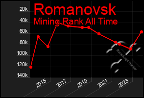 Total Graph of Romanovsk