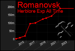 Total Graph of Romanovsk