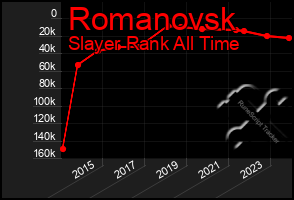 Total Graph of Romanovsk