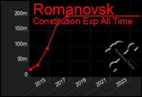 Total Graph of Romanovsk