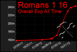 Total Graph of Romans 1 16