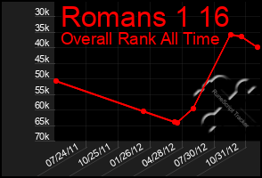 Total Graph of Romans 1 16