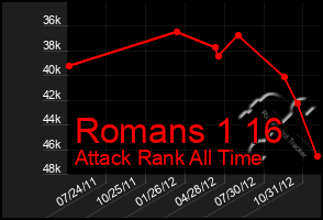 Total Graph of Romans 1 16
