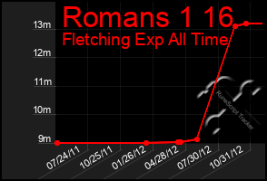 Total Graph of Romans 1 16