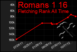 Total Graph of Romans 1 16