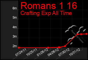 Total Graph of Romans 1 16