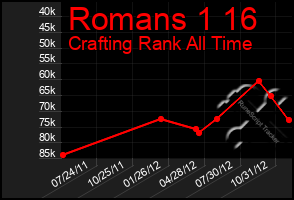 Total Graph of Romans 1 16