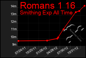 Total Graph of Romans 1 16