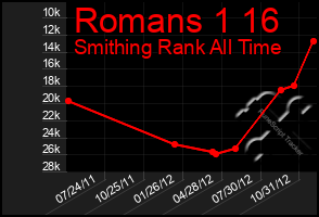 Total Graph of Romans 1 16