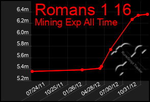 Total Graph of Romans 1 16