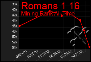 Total Graph of Romans 1 16