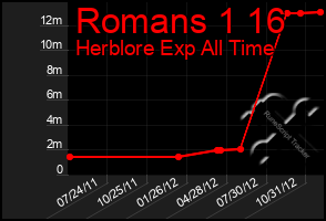 Total Graph of Romans 1 16
