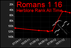 Total Graph of Romans 1 16