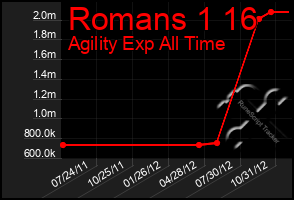 Total Graph of Romans 1 16