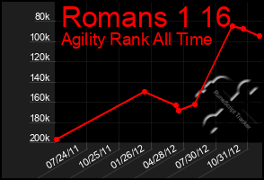 Total Graph of Romans 1 16