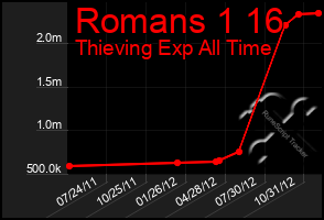 Total Graph of Romans 1 16