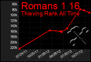 Total Graph of Romans 1 16