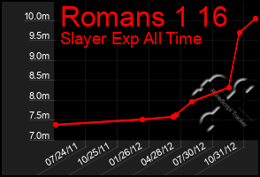 Total Graph of Romans 1 16