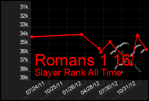 Total Graph of Romans 1 16