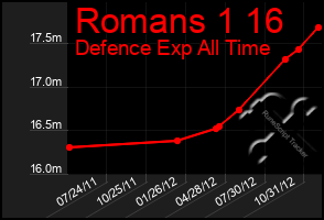 Total Graph of Romans 1 16