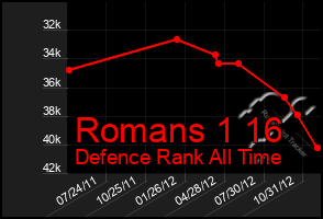 Total Graph of Romans 1 16