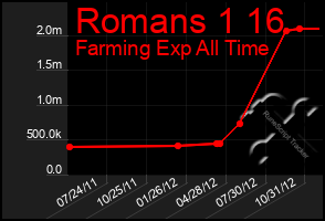 Total Graph of Romans 1 16