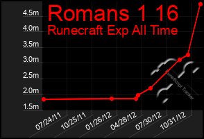 Total Graph of Romans 1 16