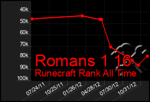 Total Graph of Romans 1 16