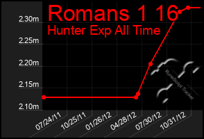 Total Graph of Romans 1 16