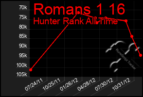 Total Graph of Romans 1 16