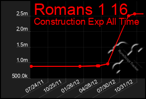 Total Graph of Romans 1 16