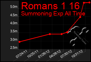 Total Graph of Romans 1 16