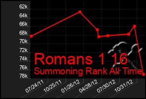 Total Graph of Romans 1 16