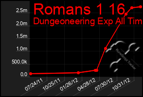Total Graph of Romans 1 16