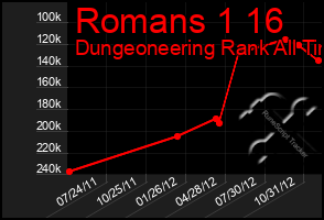Total Graph of Romans 1 16