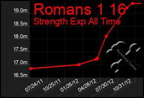 Total Graph of Romans 1 16