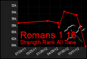 Total Graph of Romans 1 16