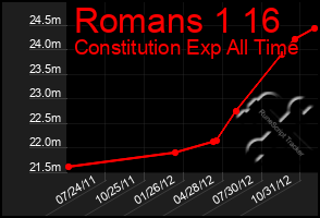 Total Graph of Romans 1 16