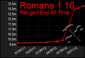 Total Graph of Romans 1 16