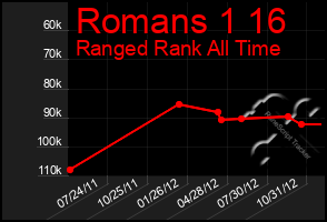 Total Graph of Romans 1 16