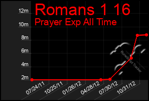 Total Graph of Romans 1 16