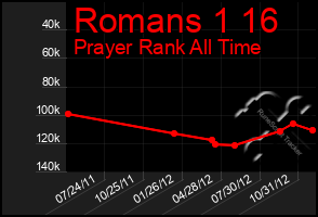 Total Graph of Romans 1 16