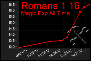 Total Graph of Romans 1 16