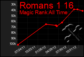 Total Graph of Romans 1 16