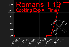 Total Graph of Romans 1 16