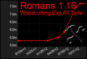 Total Graph of Romans 1 16