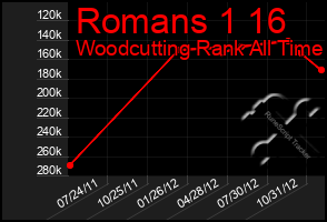 Total Graph of Romans 1 16